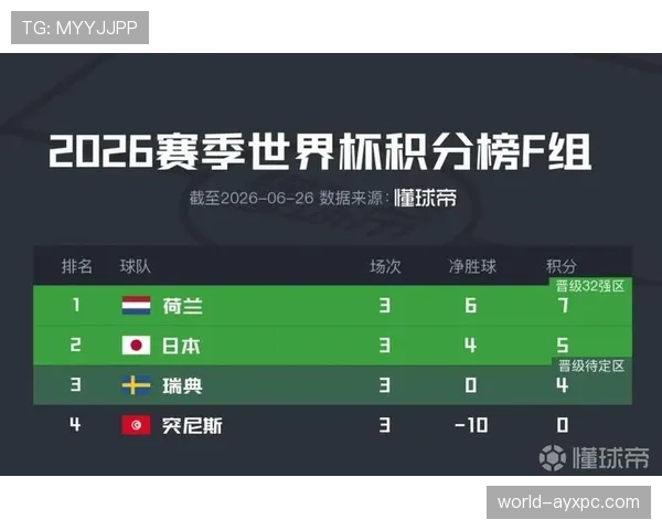 荷兰7分领跑F组：世界杯小组赛成绩整理